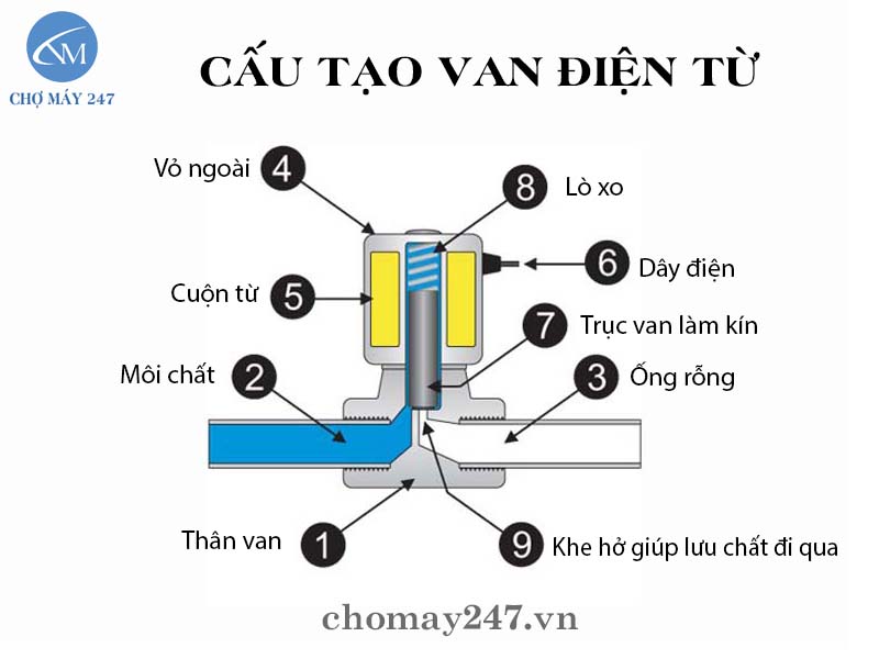 cấu tạo của Van điện từ thường đóng UNID